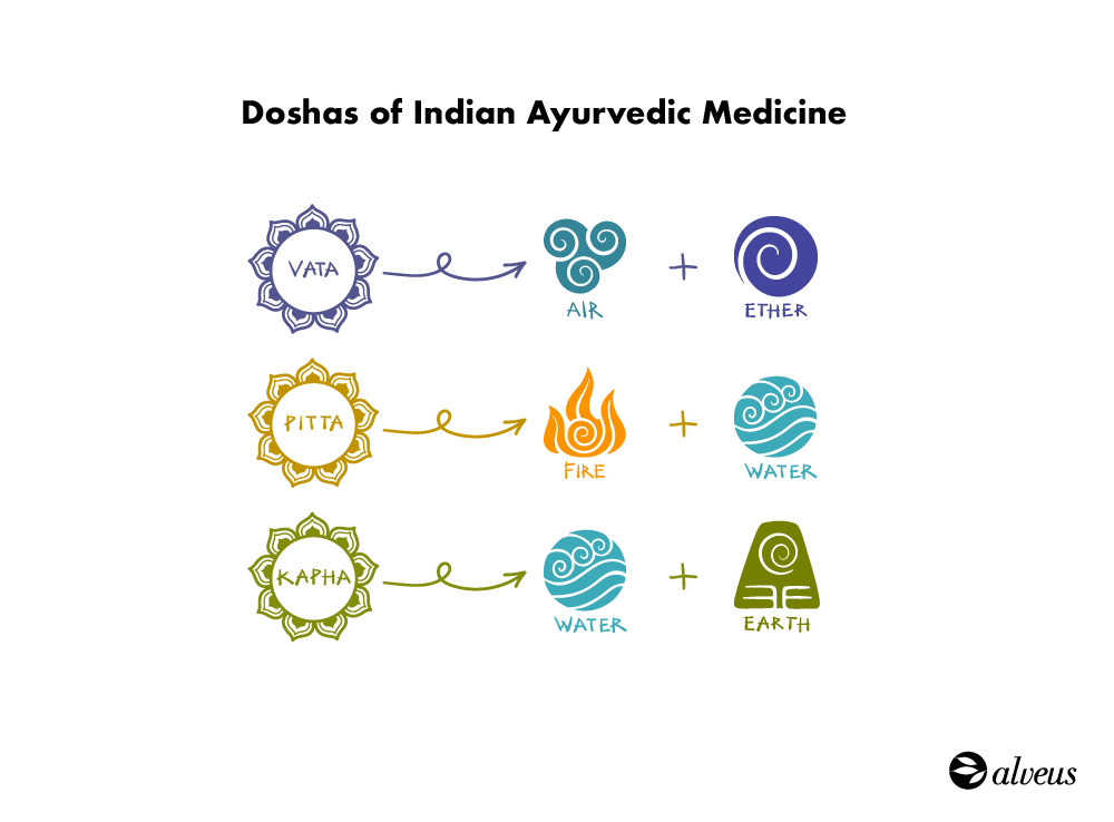 doshas de la médecine ayurvédique indienne