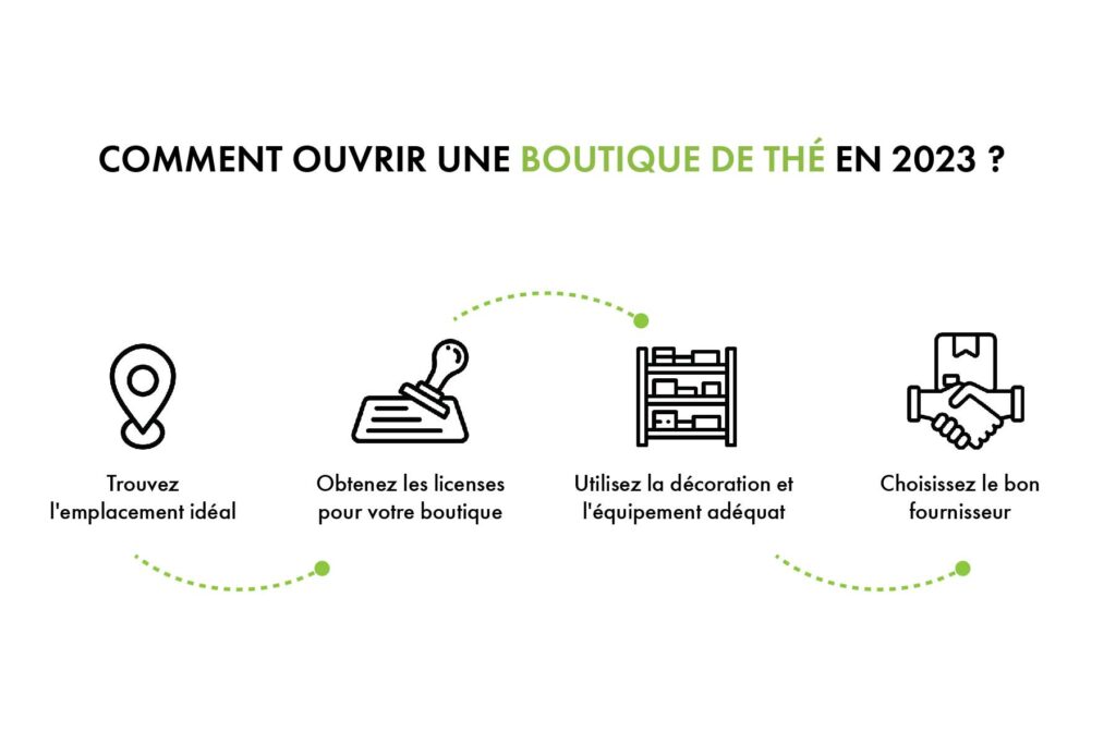 Comment ouvrir une boutique de thé