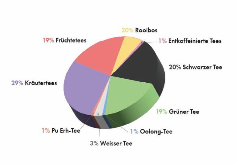 Infographie Tee Sortiment