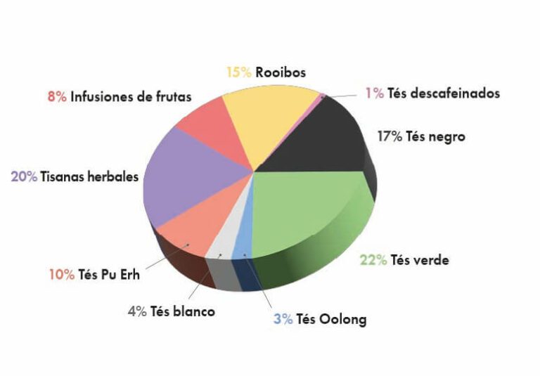 Infografía de surtidos de té