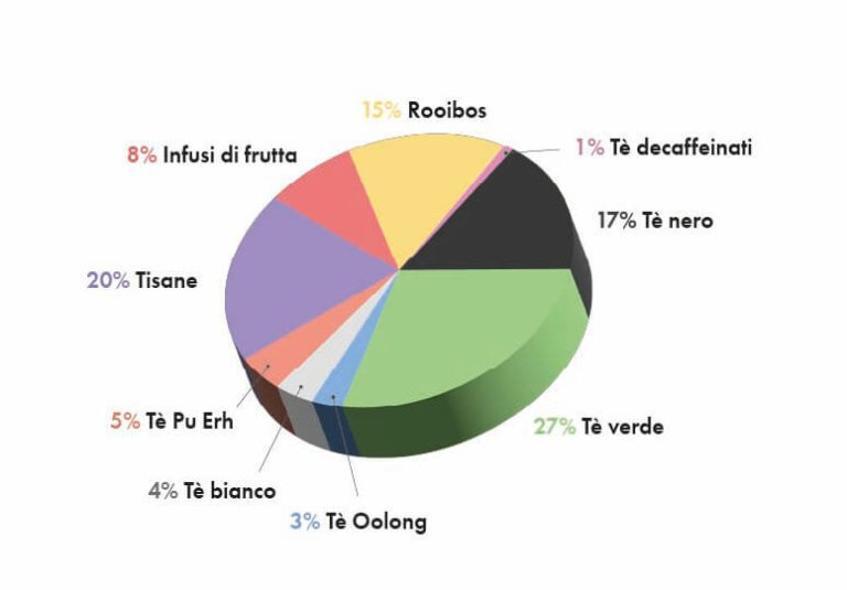 Infografiche sull'assortimento di tè