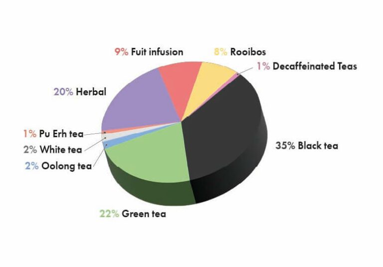 Tea assortment infographics