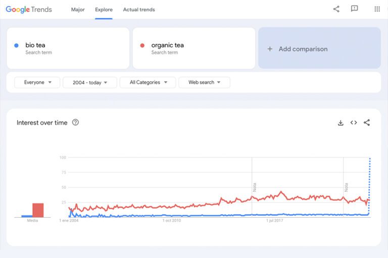 Google Trends: Bio-Tee