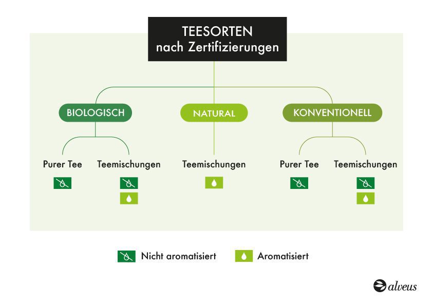 Biologischer konventioneller natural Tee