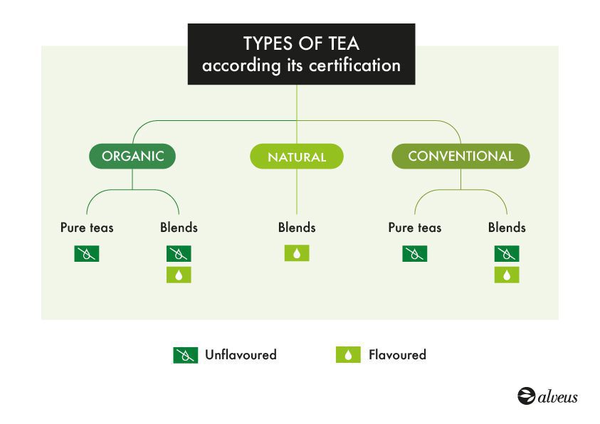 organic, conventional or natural tea