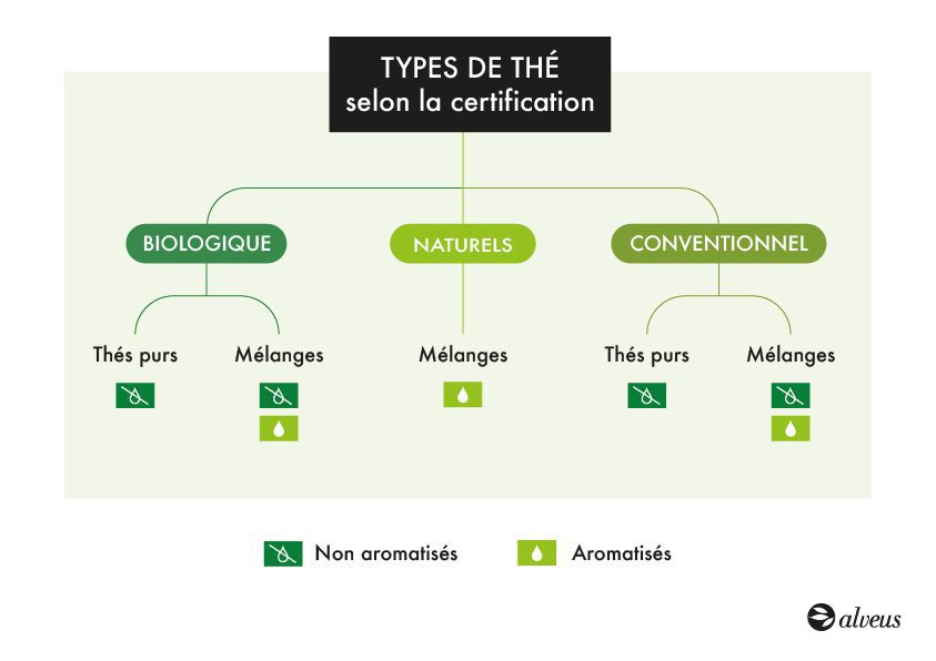 Thé biologique, conventionnel ou naturel