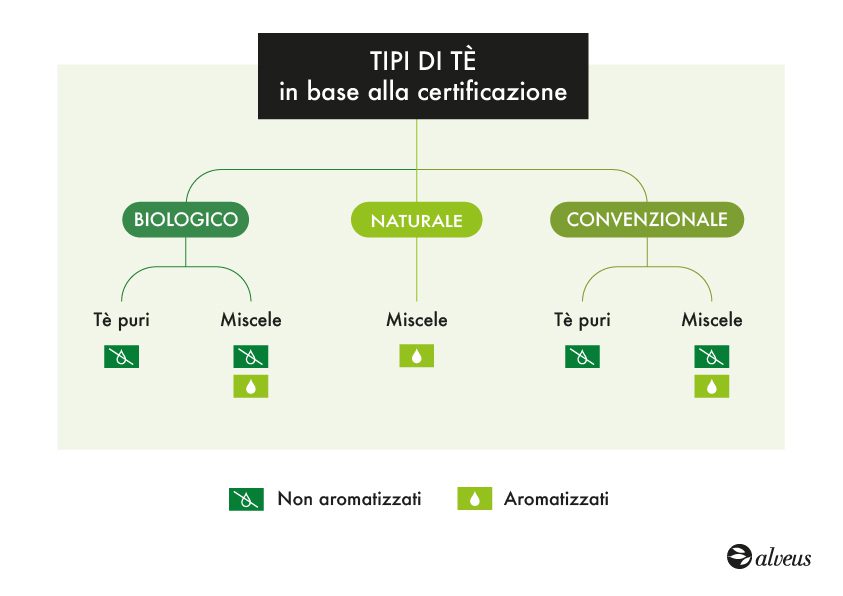 Tè biologico, convenzionale o naturale