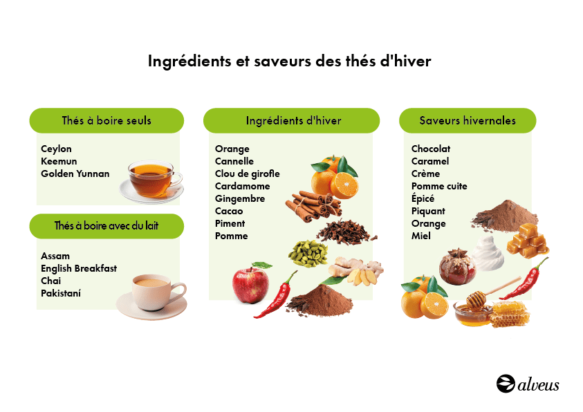 ingrédients saveurs de thé d'hiver