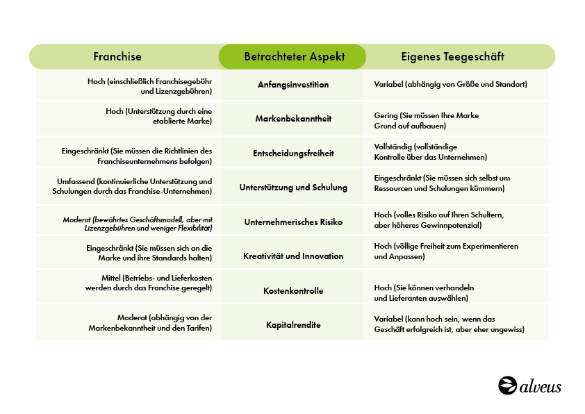 Infografik zum Vergleich zwischen eigenem Geschäft und Franchise