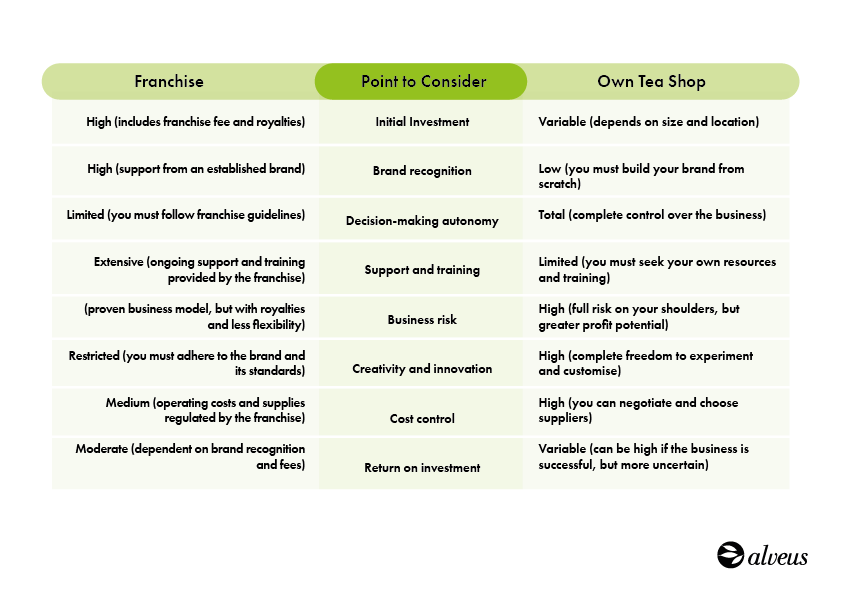 comparative infographic between own shop and franchise