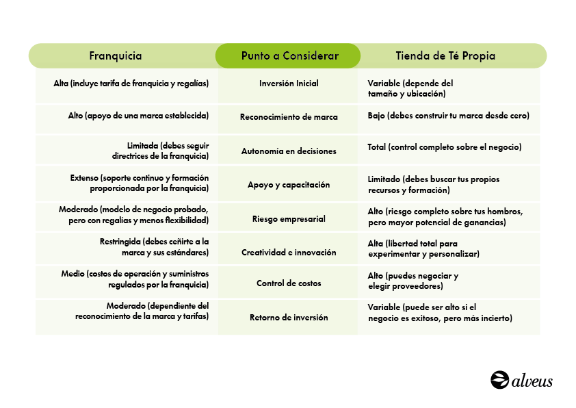infografia comparativa tienda propia o franquicia