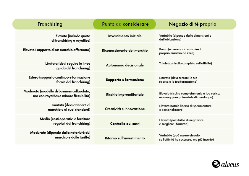 infografica comparativa negozio proprio o franchising
