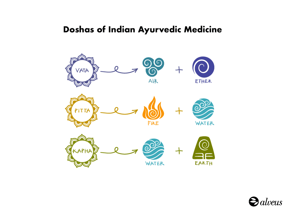 Die Doshas der indischen ayurvedischen Medizin